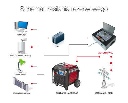 kiedy w gospodarstwie domowym przydaje się agregat prądotwórczy?